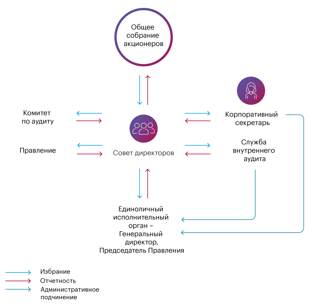 Корпоративное управление Корпоративное управление