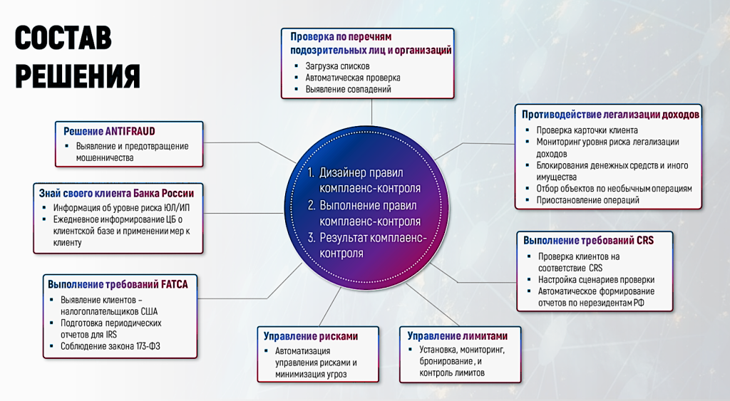 Программа управления рисками и комплаенс
